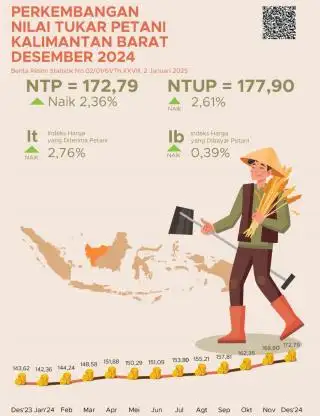 Nilai Tukar Petani Kalbar Melonjak 2,36 Persen